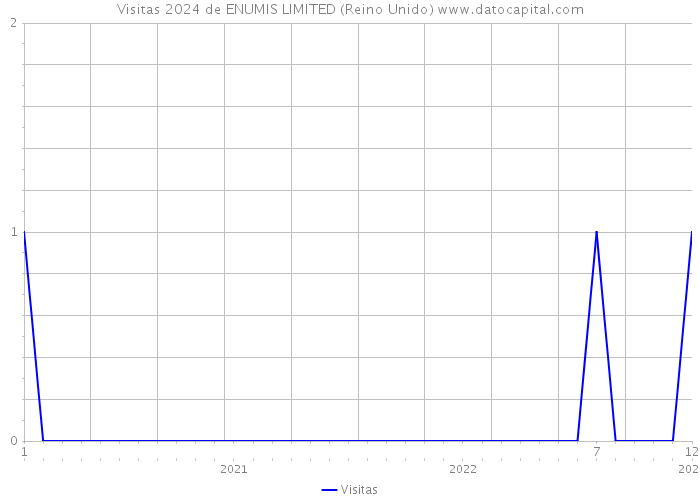 Visitas 2024 de ENUMIS LIMITED (Reino Unido) 