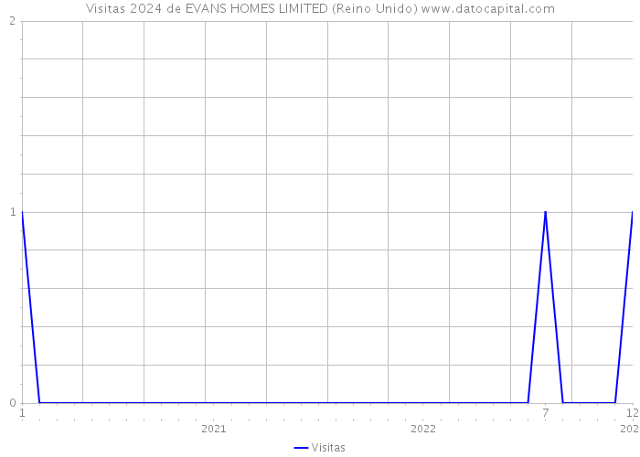 Visitas 2024 de EVANS HOMES LIMITED (Reino Unido) 