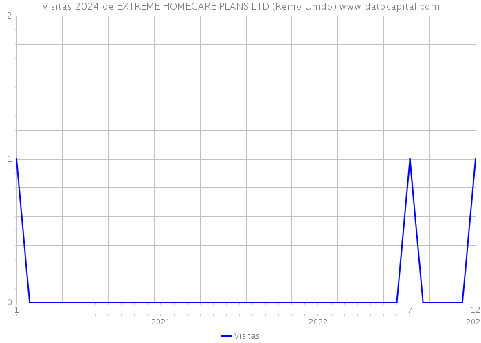 Visitas 2024 de EXTREME HOMECARE PLANS LTD (Reino Unido) 