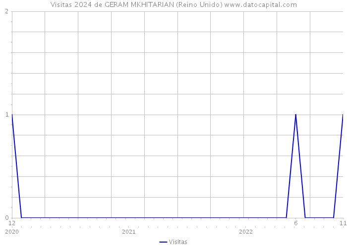 Visitas 2024 de GERAM MKHITARIAN (Reino Unido) 