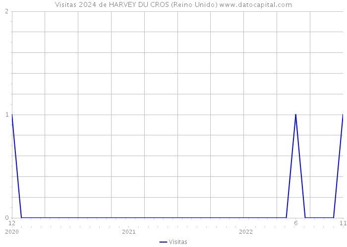 Visitas 2024 de HARVEY DU CROS (Reino Unido) 