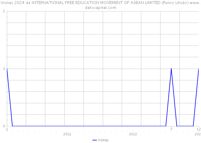 Visitas 2024 de INTERNATIONAL FREE EDUCATION MOVEMENT OF ASEAN LIMITED (Reino Unido) 