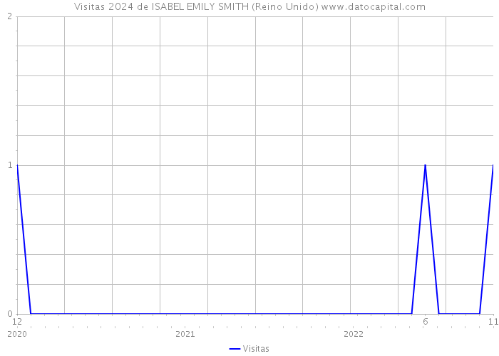 Visitas 2024 de ISABEL EMILY SMITH (Reino Unido) 