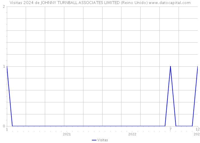 Visitas 2024 de JOHNNY TURNBALL ASSOCIATES LIMITED (Reino Unido) 