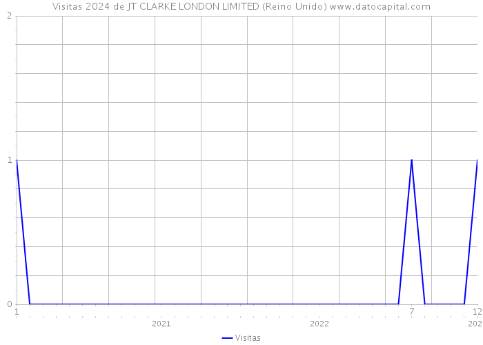 Visitas 2024 de JT CLARKE LONDON LIMITED (Reino Unido) 
