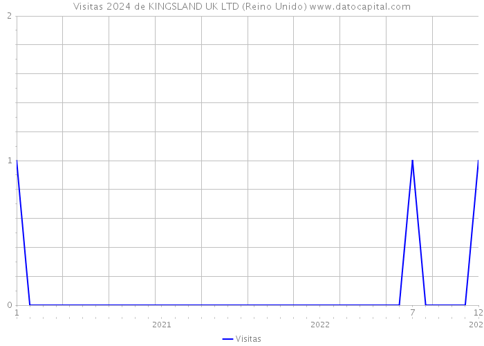 Visitas 2024 de KINGSLAND UK LTD (Reino Unido) 