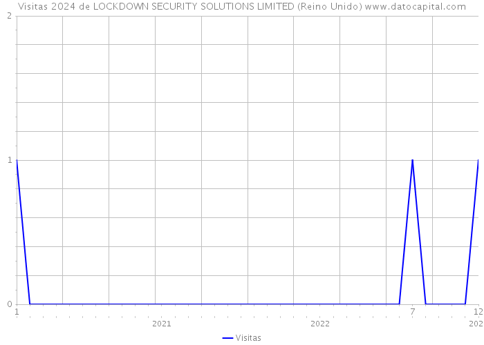 Visitas 2024 de LOCKDOWN SECURITY SOLUTIONS LIMITED (Reino Unido) 