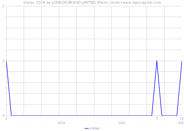 Visitas 2024 de LONDON BRAND LIMITED (Reino Unido) 