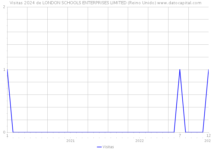 Visitas 2024 de LONDON SCHOOLS ENTERPRISES LIMITED (Reino Unido) 