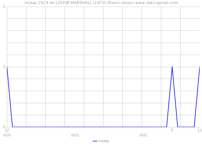 Visitas 2024 de LOUISE MARSHALL (1970) (Reino Unido) 