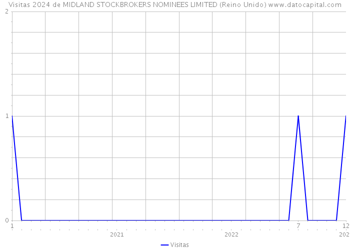 Visitas 2024 de MIDLAND STOCKBROKERS NOMINEES LIMITED (Reino Unido) 