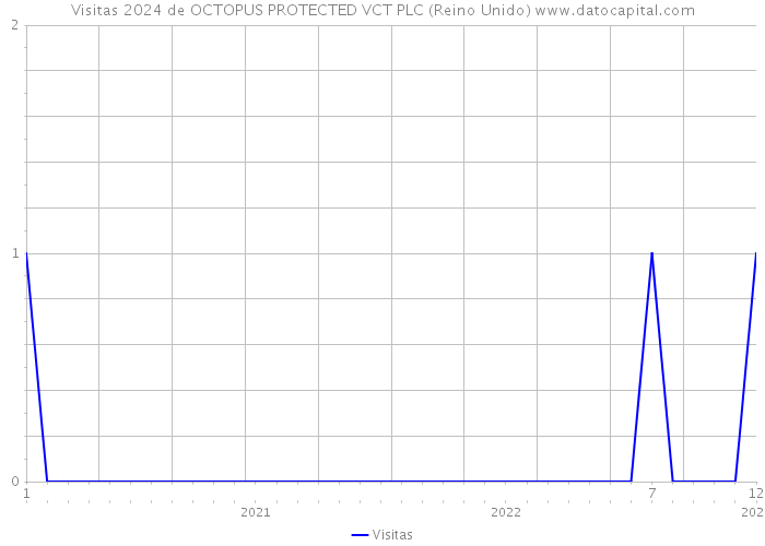 Visitas 2024 de OCTOPUS PROTECTED VCT PLC (Reino Unido) 