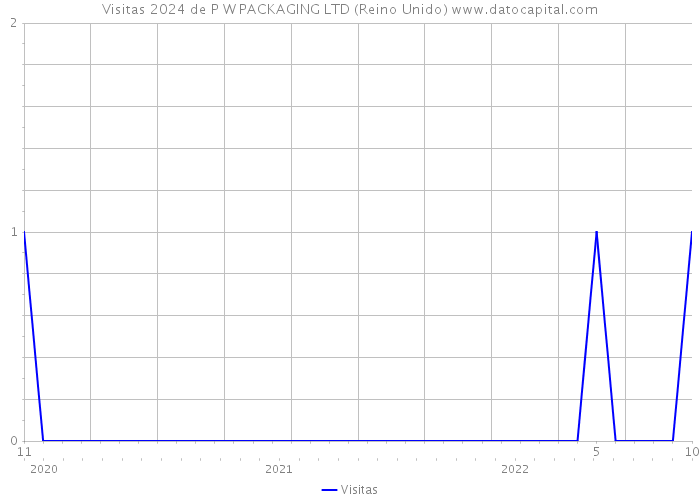 Visitas 2024 de P W PACKAGING LTD (Reino Unido) 