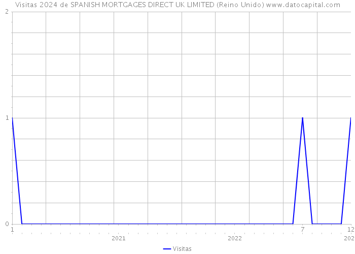 Visitas 2024 de SPANISH MORTGAGES DIRECT UK LIMITED (Reino Unido) 