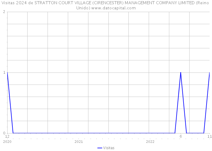 Visitas 2024 de STRATTON COURT VILLAGE (CIRENCESTER) MANAGEMENT COMPANY LIMITED (Reino Unido) 