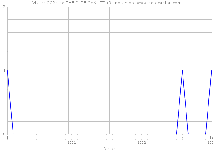 Visitas 2024 de THE OLDE OAK LTD (Reino Unido) 