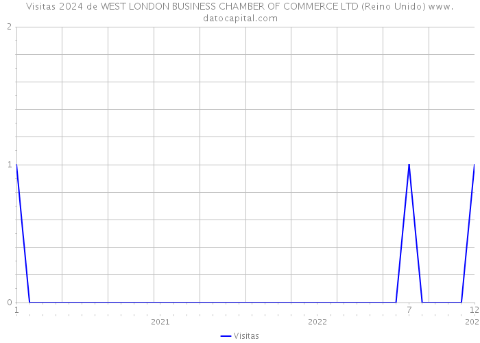 Visitas 2024 de WEST LONDON BUSINESS CHAMBER OF COMMERCE LTD (Reino Unido) 