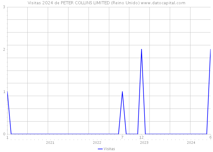 Visitas 2024 de PETER COLLINS LIMITED (Reino Unido) 