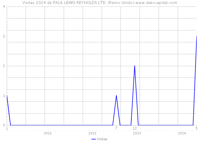 Visitas 2024 de PAUL LEWIS REYNOLDS LTD. (Reino Unido) 