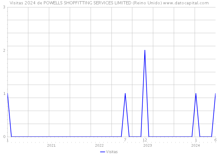 Visitas 2024 de POWELLS SHOPFITTING SERVICES LIMITED (Reino Unido) 