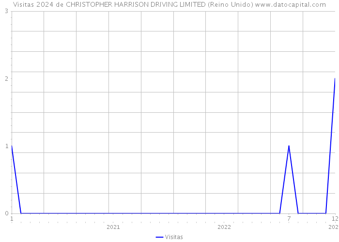 Visitas 2024 de CHRISTOPHER HARRISON DRIVING LIMITED (Reino Unido) 