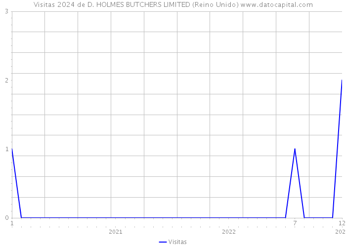 Visitas 2024 de D. HOLMES BUTCHERS LIMITED (Reino Unido) 