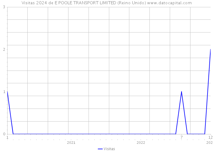 Visitas 2024 de E POOLE TRANSPORT LIMITED (Reino Unido) 