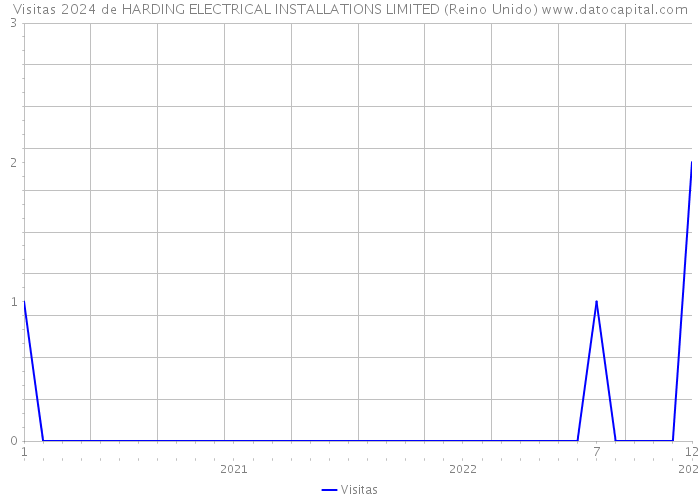 Visitas 2024 de HARDING ELECTRICAL INSTALLATIONS LIMITED (Reino Unido) 