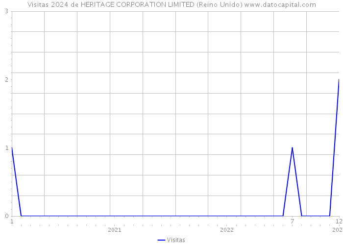 Visitas 2024 de HERITAGE CORPORATION LIMITED (Reino Unido) 