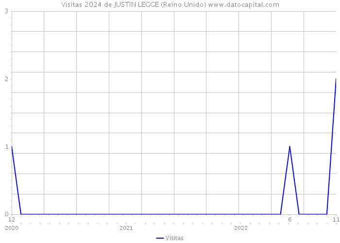 Visitas 2024 de JUSTIN LEGGE (Reino Unido) 