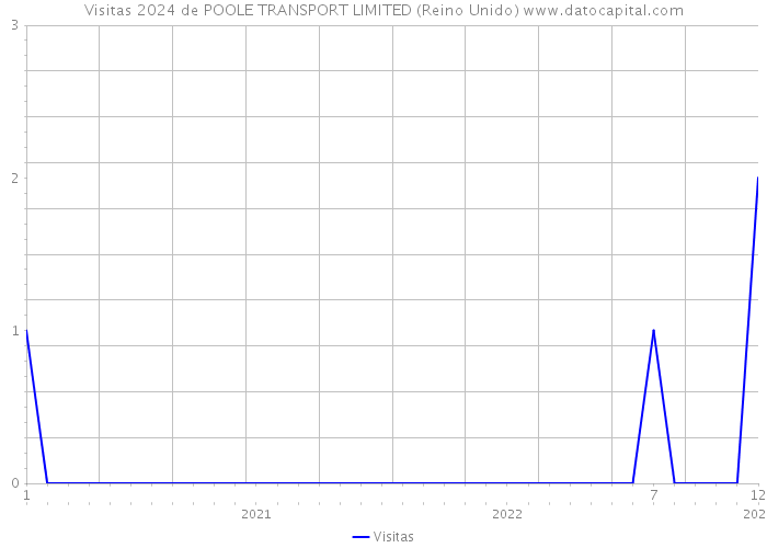 Visitas 2024 de POOLE TRANSPORT LIMITED (Reino Unido) 