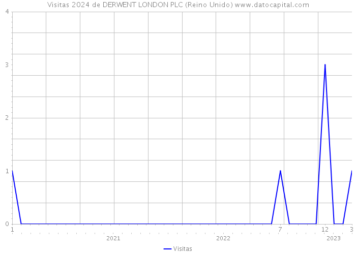 Visitas 2024 de DERWENT LONDON PLC (Reino Unido) 