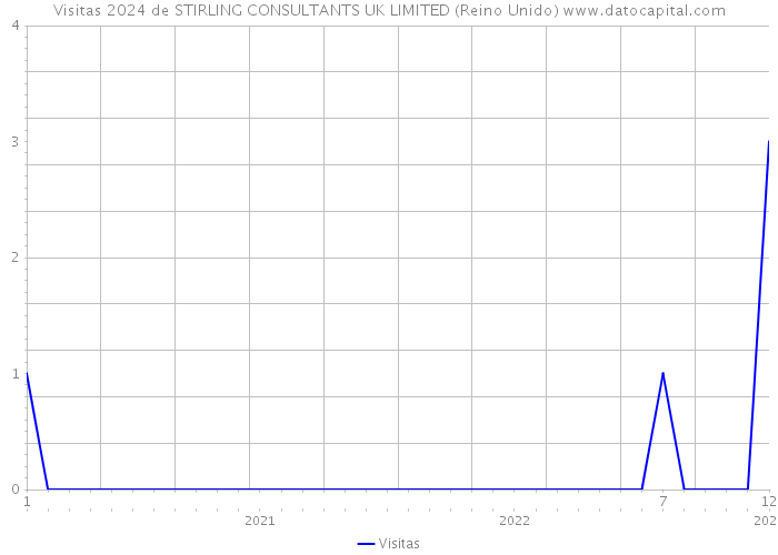 Visitas 2024 de STIRLING CONSULTANTS UK LIMITED (Reino Unido) 