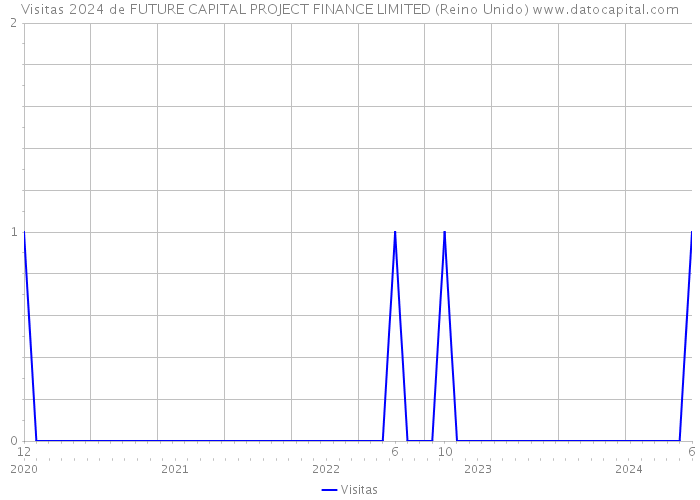 Visitas 2024 de FUTURE CAPITAL PROJECT FINANCE LIMITED (Reino Unido) 
