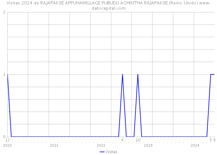 Visitas 2024 de RAJAPAKSE APPUHAMILLAGE PUBUDU ACHINTHA RAJAPAKSE (Reino Unido) 