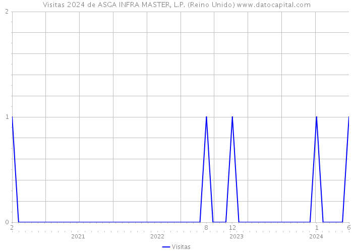 Visitas 2024 de ASGA INFRA MASTER, L.P. (Reino Unido) 