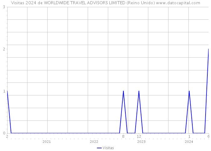 Visitas 2024 de WORLDWIDE TRAVEL ADVISORS LIMITED (Reino Unido) 