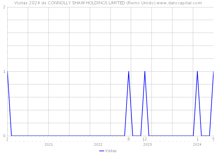 Visitas 2024 de CONNOLLY SHAW HOLDINGS LIMITED (Reino Unido) 