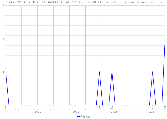 Visitas 2024 de NOTTINGHAM FUNERAL PRODUCTS LIMITED (Reino Unido) 