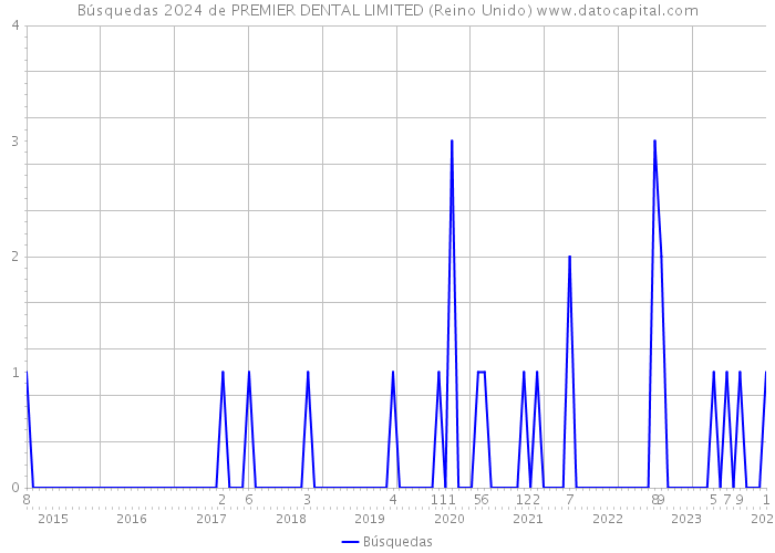 Búsquedas 2024 de PREMIER DENTAL LIMITED (Reino Unido) 