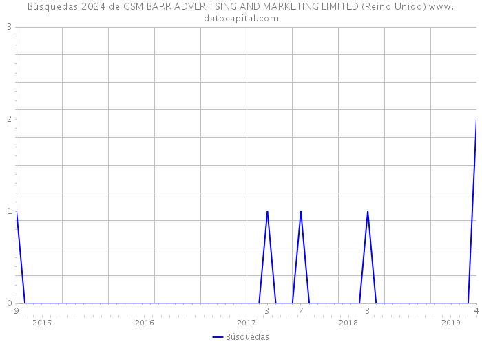 Búsquedas 2024 de GSM BARR ADVERTISING AND MARKETING LIMITED (Reino Unido) 