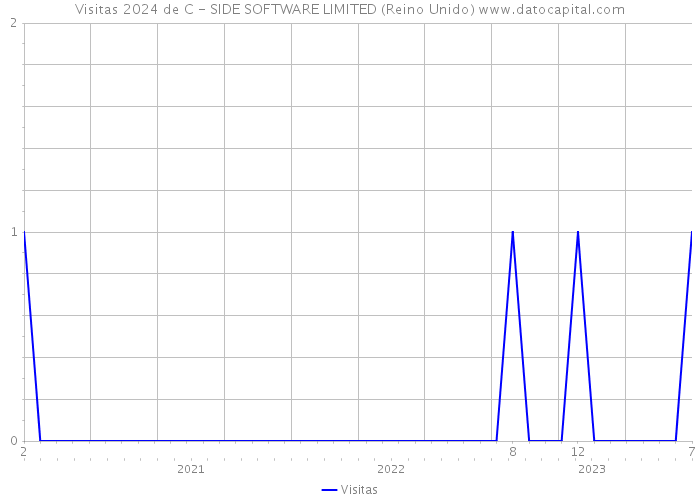 Visitas 2024 de C - SIDE SOFTWARE LIMITED (Reino Unido) 