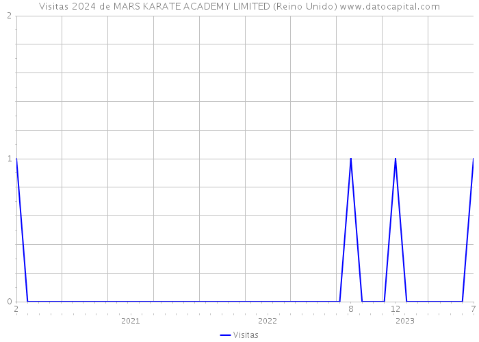 Visitas 2024 de MARS KARATE ACADEMY LIMITED (Reino Unido) 