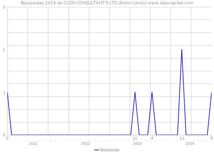 Búsquedas 2024 de CLDN CONSULTANT'S LTD (Reino Unido) 