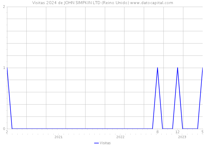 Visitas 2024 de JOHN SIMPKIN LTD (Reino Unido) 