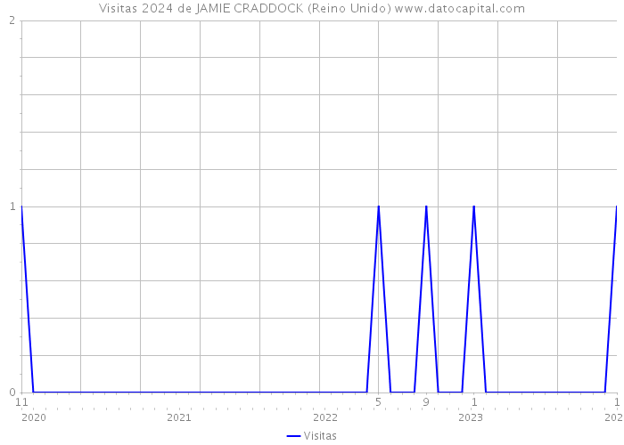 Visitas 2024 de JAMIE CRADDOCK (Reino Unido) 