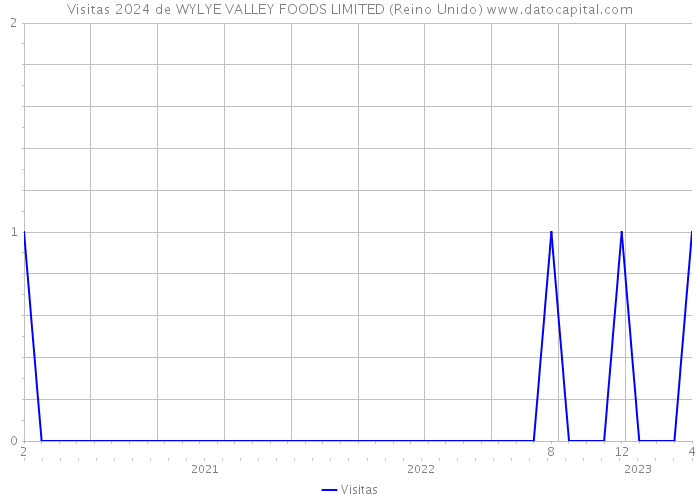 Visitas 2024 de WYLYE VALLEY FOODS LIMITED (Reino Unido) 