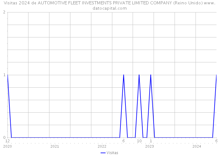 Visitas 2024 de AUTOMOTIVE FLEET INVESTMENTS PRIVATE LIMITED COMPANY (Reino Unido) 