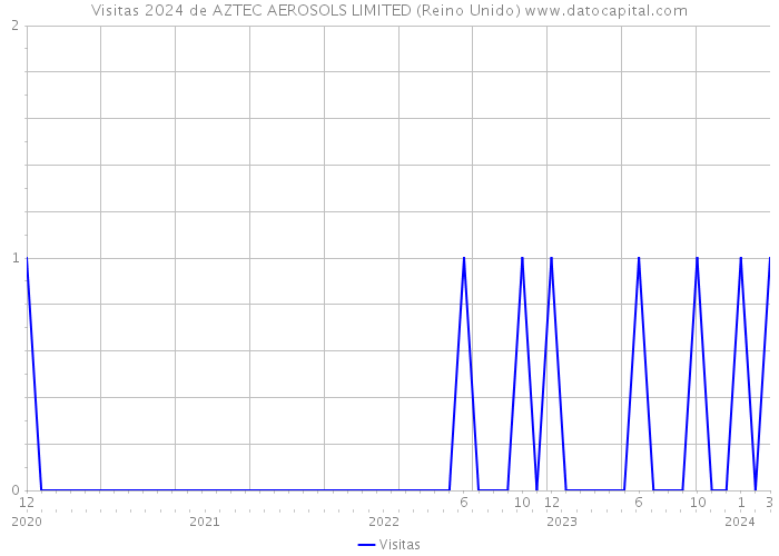 Visitas 2024 de AZTEC AEROSOLS LIMITED (Reino Unido) 