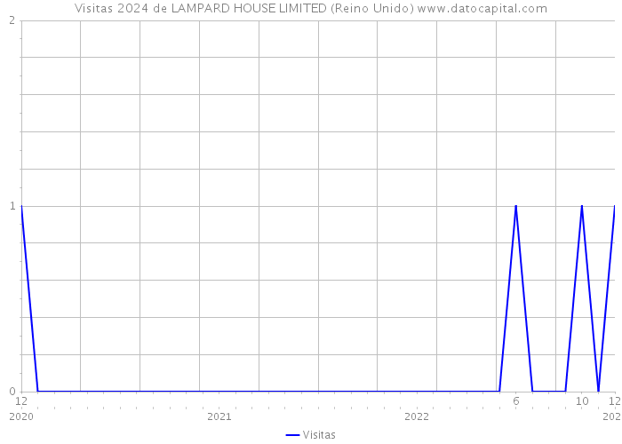 Visitas 2024 de LAMPARD HOUSE LIMITED (Reino Unido) 
